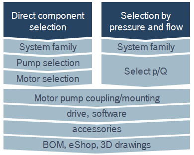 Configurator Sytronix (turație variabilă)